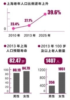 2025年上海人口_人口老龄化市场分析报告 2019 2025年中国人口老龄化市场分析及