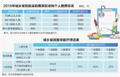 新民晚报数字报-明年起上海统一城乡居民医保