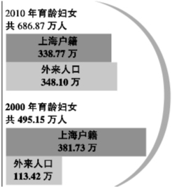 范冰冰给外国人口图_上海外国人口数量
